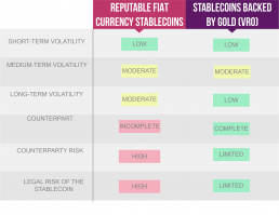 Comparison between currency and gold-backed stablecoins