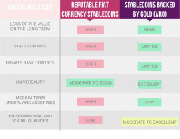 Comparison between currency and gold-backed stablecoins